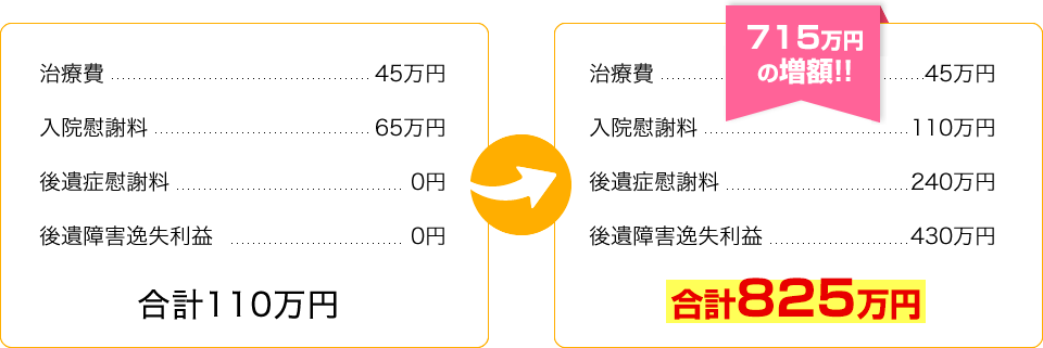 治療費・入院慰謝料・後遺症慰謝料・後遺症損失利益　715万円の増額